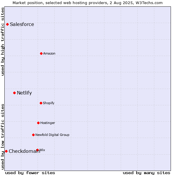 Market position of Netlify vs. Salesforce vs. Checkdomain