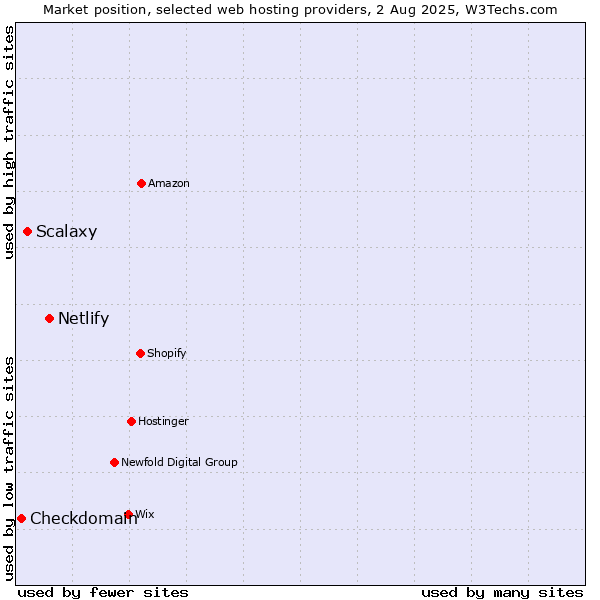 Market position of Netlify vs. Scalaxy vs. Checkdomain
