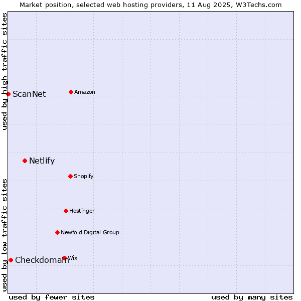 Market position of Netlify vs. Checkdomain vs. ScanNet