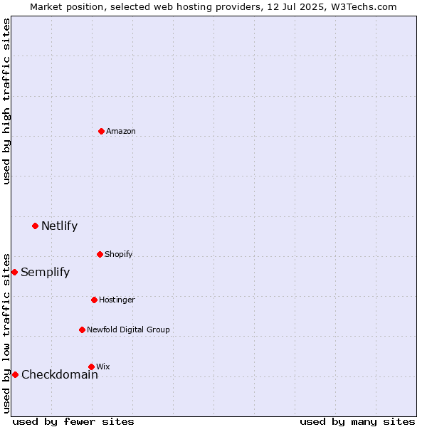 Market position of Netlify vs. Checkdomain vs. Semplify