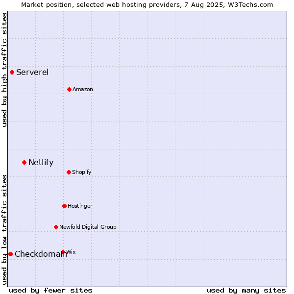 Market position of Netlify vs. Serverel vs. Checkdomain