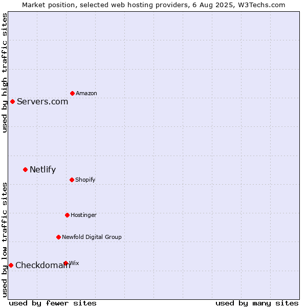 Market position of Netlify vs. Servers.com vs. Checkdomain