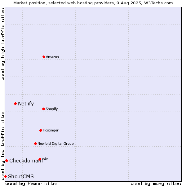 Market position of Netlify vs. Checkdomain vs. ShoutCMS
