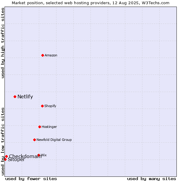 Market position of Netlify vs. Checkdomain vs. Sitoper