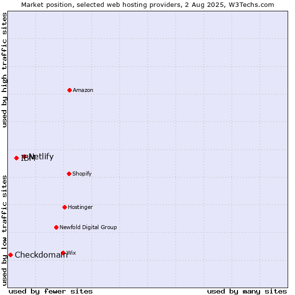 Market position of Netlify vs. IBM vs. Checkdomain