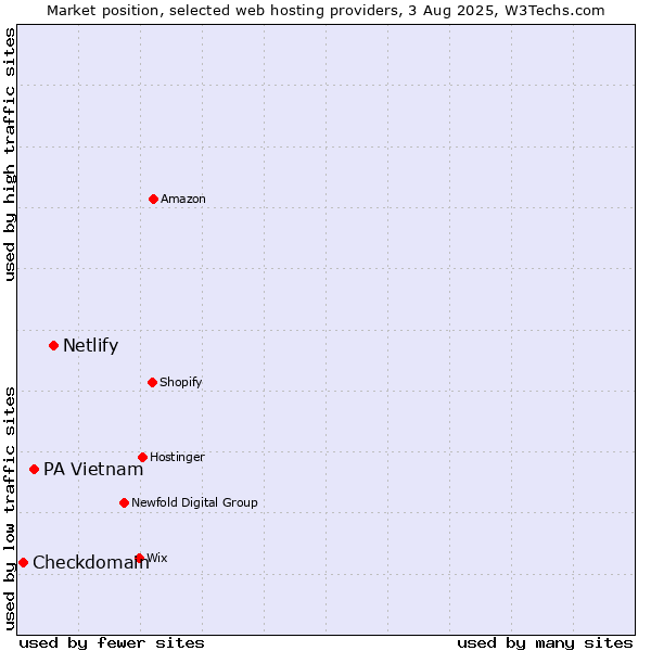 Market position of Netlify vs. PA Vietnam vs. Checkdomain