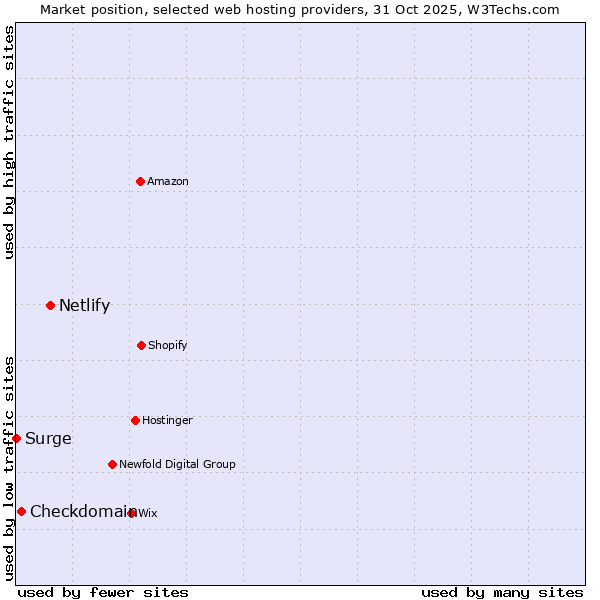 Market position of Netlify vs. Checkdomain vs. Surge