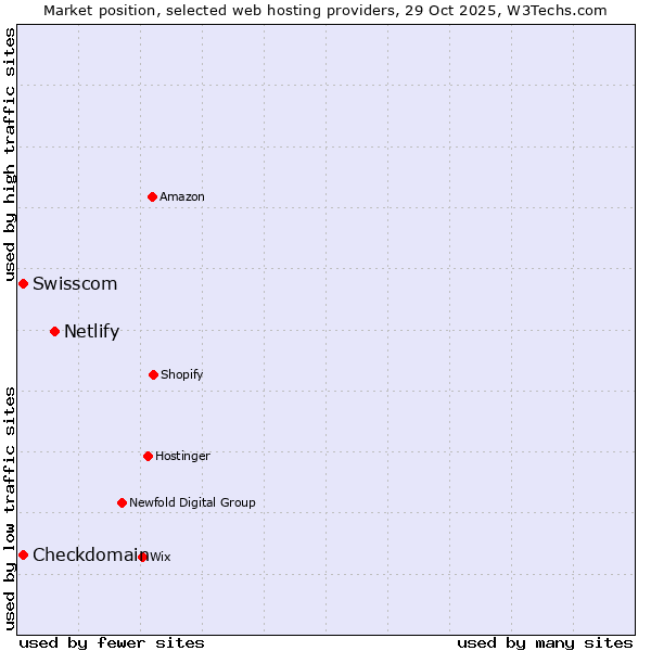 Market position of Netlify vs. Swisscom vs. Checkdomain