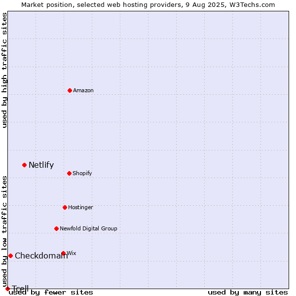 Market position of Netlify vs. Checkdomain vs. Tcell