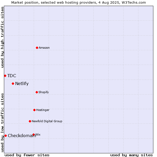 Market position of Netlify vs. Checkdomain vs. TDC