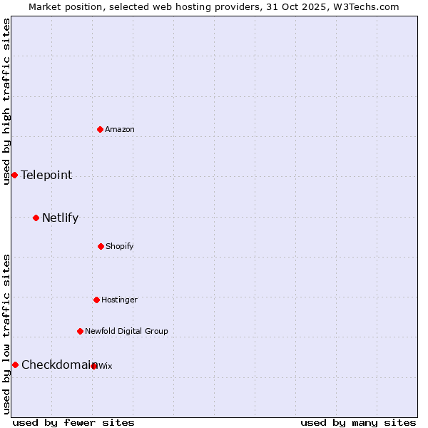 Market position of Netlify vs. Checkdomain vs. Telepoint