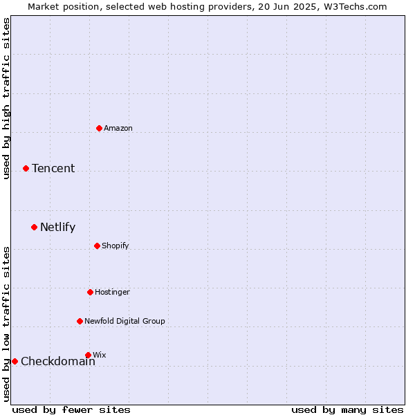 Market position of Netlify vs. Tencent vs. Checkdomain