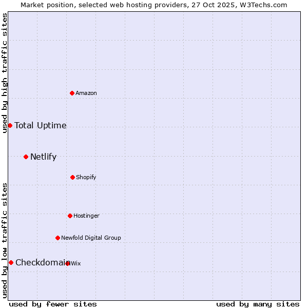 Market position of Netlify vs. Checkdomain vs. Total Uptime