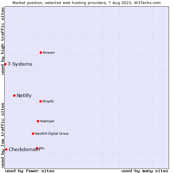 Market position of Netlify vs. Checkdomain vs. T-Systems