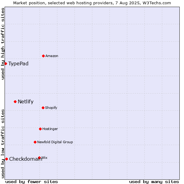 Market position of Netlify vs. Checkdomain vs. TypePad