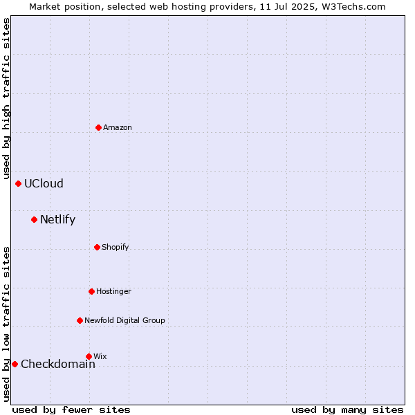 Market position of Netlify vs. UCloud vs. Checkdomain