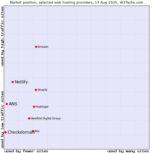 Market position of Netlify vs. ANS vs. Checkdomain