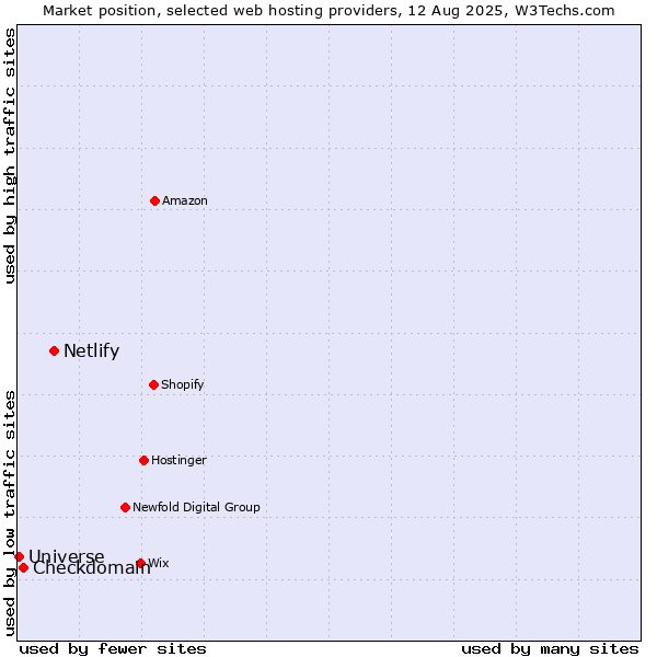 Market position of Netlify vs. Checkdomain vs. Universe