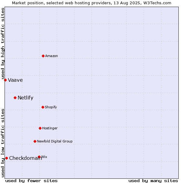 Market position of Netlify vs. Checkdomain vs. Vaave