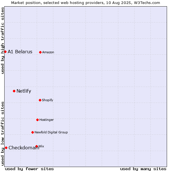 Market position of Netlify vs. Checkdomain vs. A1 Belarus