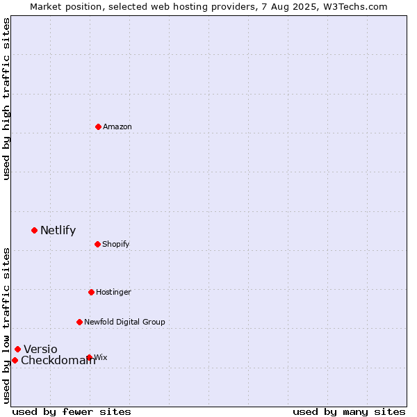 Market position of Netlify vs. Versio vs. Checkdomain