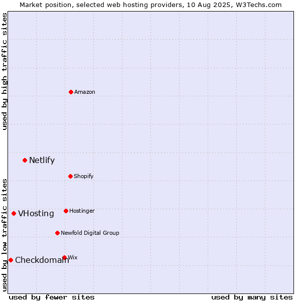 Market position of Netlify vs. VHosting vs. Checkdomain