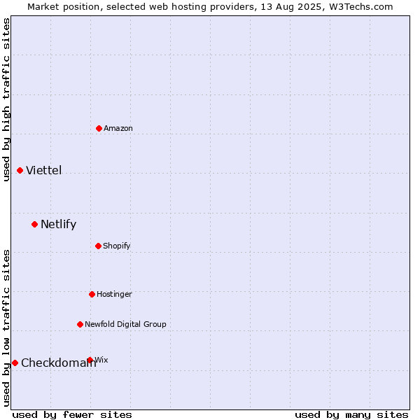 Market position of Netlify vs. Viettel vs. Checkdomain