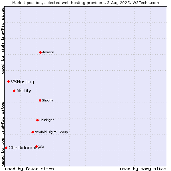Market position of Netlify vs. VSHosting vs. Checkdomain