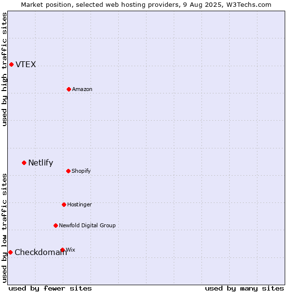 Market position of Netlify vs. VTEX vs. Checkdomain