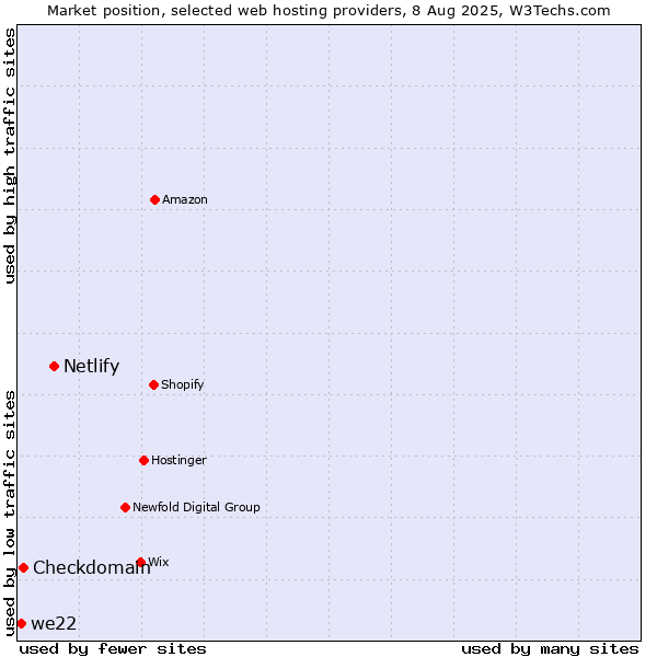 Market position of Netlify vs. Checkdomain vs. we22