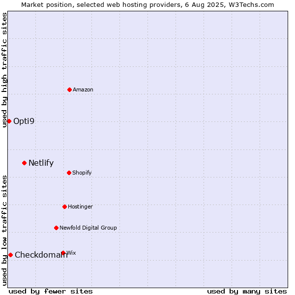 Market position of Netlify vs. Checkdomain vs. Opti9