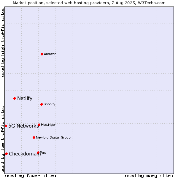 Market position of Netlify vs. Checkdomain vs. 5G Networks