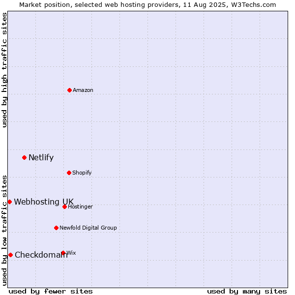 Market position of Netlify vs. Checkdomain vs. Webhosting UK