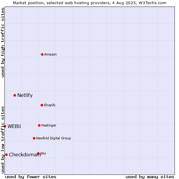 Market position of Netlify vs. Checkdomain vs. WEBii