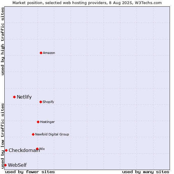 Market position of Netlify vs. Checkdomain vs. WebSelf