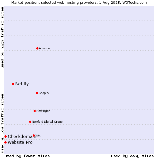 Market position of Netlify vs. Checkdomain vs. Website Pro