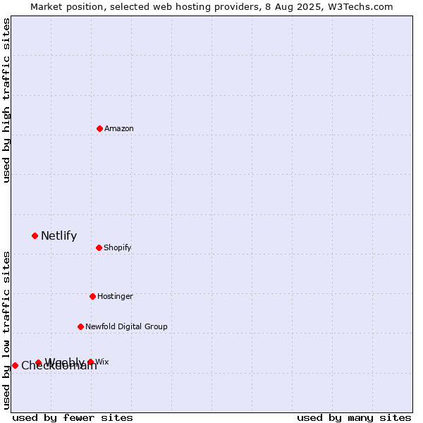 Market position of Weebly vs. Netlify vs. Checkdomain
