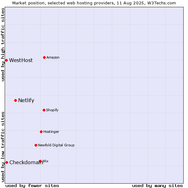 Market position of Netlify vs. Checkdomain vs. WestHost
