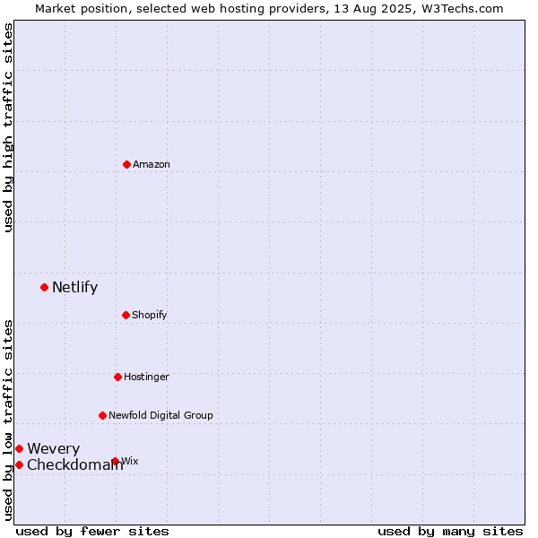 Market position of Netlify vs. Wevery vs. Checkdomain