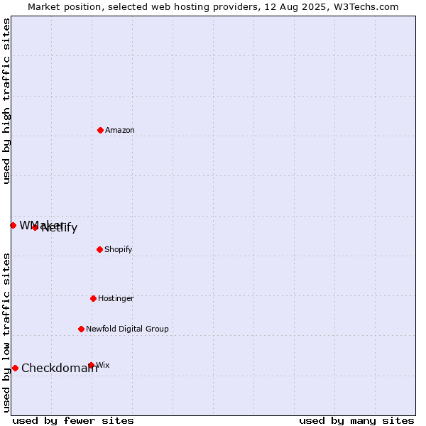 Market position of Netlify vs. Checkdomain vs. WMaker