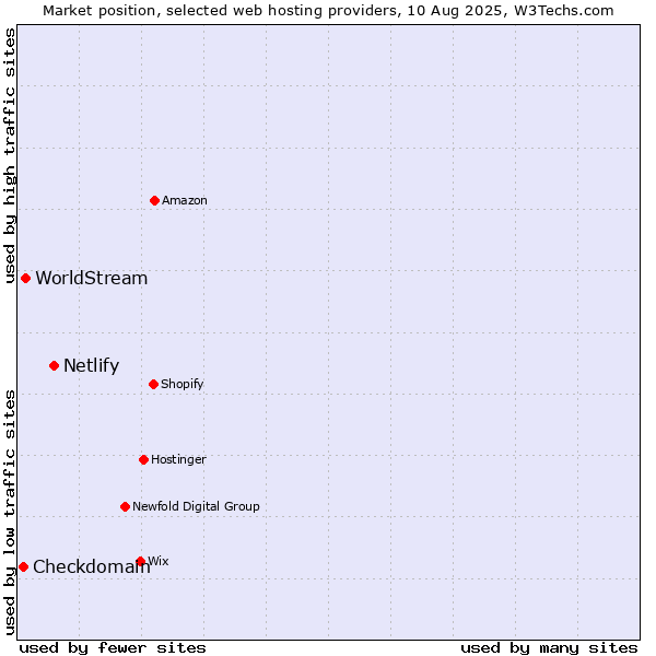 Market position of Netlify vs. WorldStream vs. Checkdomain