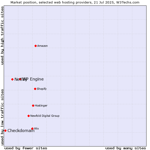 Market position of WP Engine vs. Netlify vs. Checkdomain