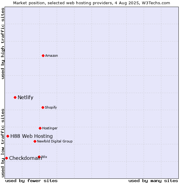 Market position of Netlify vs. H88 Web Hosting vs. Checkdomain