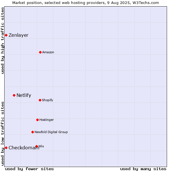 Market position of Netlify vs. Zenlayer vs. Checkdomain