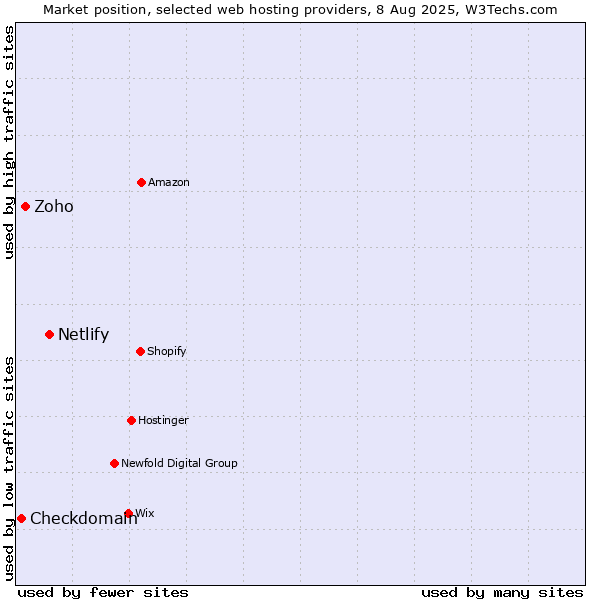 Market position of Netlify vs. Zoho vs. Checkdomain