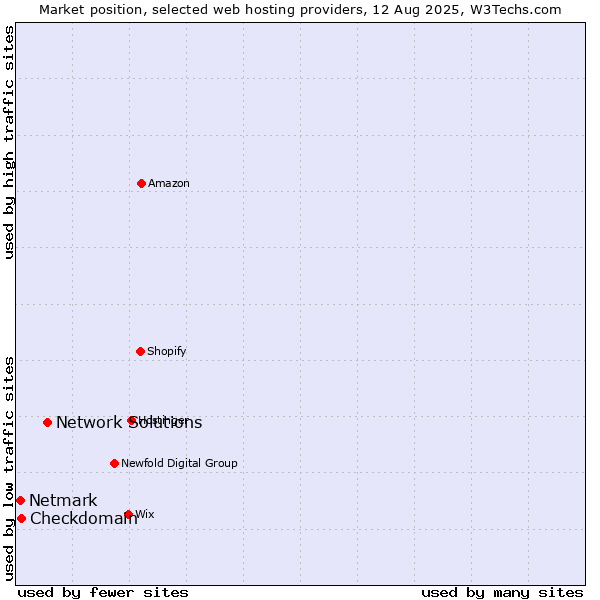 Market position of Network Solutions vs. Checkdomain vs. Netmark