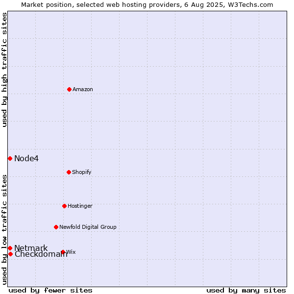 Market position of Checkdomain vs. Netmark vs. Node4