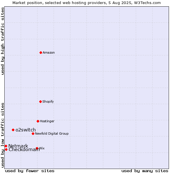Market position of o2switch vs. Checkdomain vs. Netmark