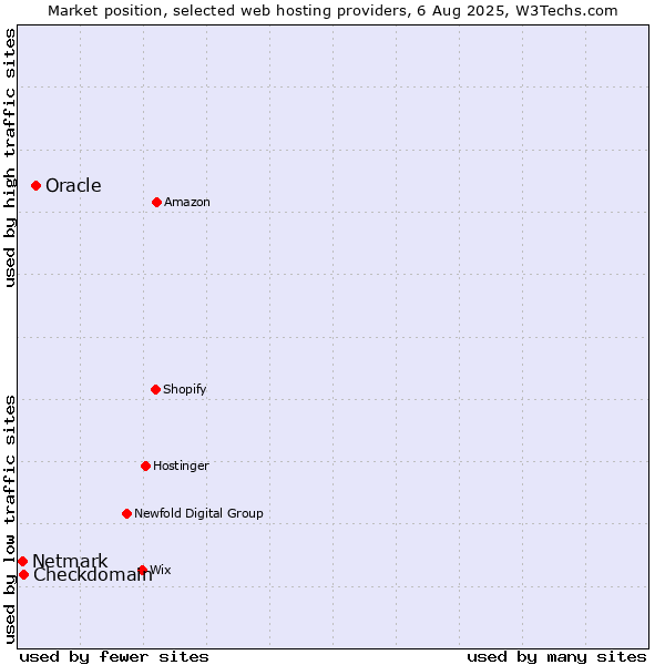 Market position of Oracle vs. Checkdomain vs. Netmark