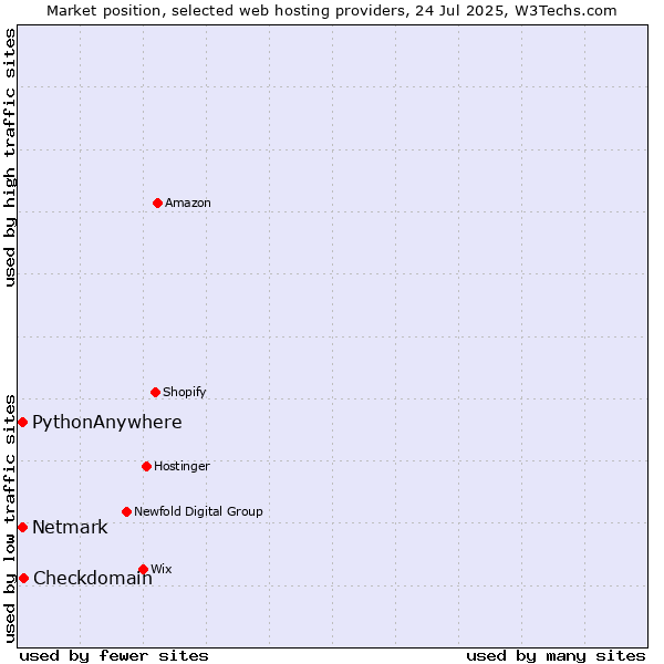 Market position of Checkdomain vs. Netmark vs. PythonAnywhere